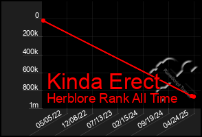 Total Graph of Kinda Erect