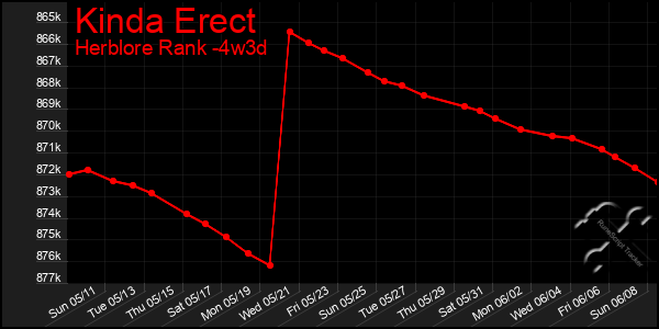 Last 31 Days Graph of Kinda Erect
