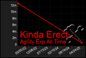 Total Graph of Kinda Erect