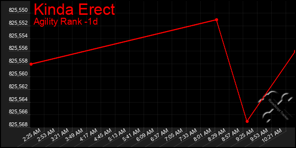 Last 24 Hours Graph of Kinda Erect