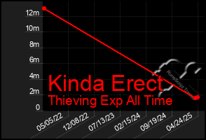 Total Graph of Kinda Erect