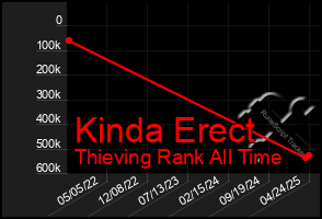Total Graph of Kinda Erect