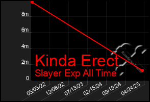 Total Graph of Kinda Erect