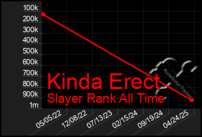Total Graph of Kinda Erect