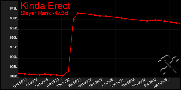 Last 31 Days Graph of Kinda Erect