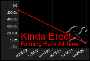 Total Graph of Kinda Erect