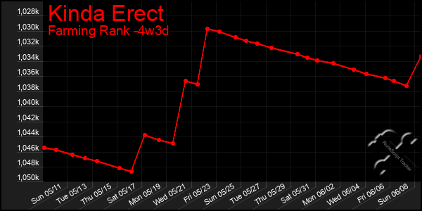 Last 31 Days Graph of Kinda Erect