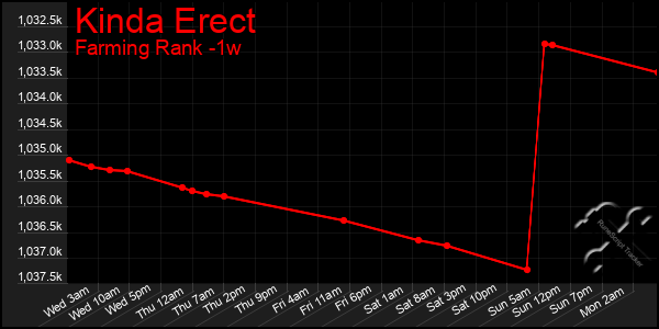 Last 7 Days Graph of Kinda Erect