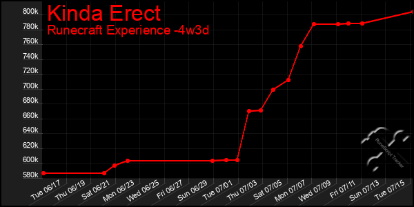 Last 31 Days Graph of Kinda Erect