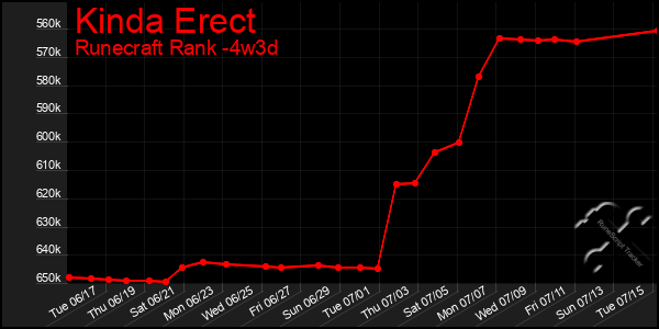 Last 31 Days Graph of Kinda Erect