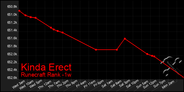 Last 7 Days Graph of Kinda Erect