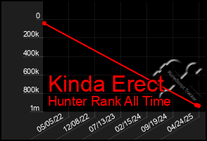 Total Graph of Kinda Erect