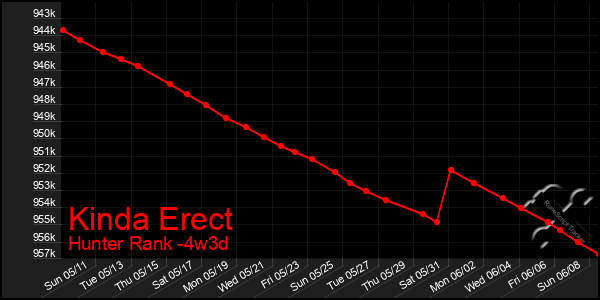 Last 31 Days Graph of Kinda Erect