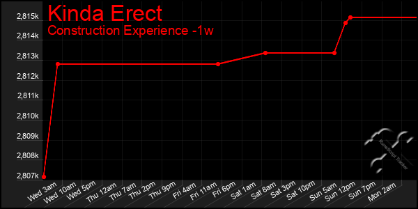 Last 7 Days Graph of Kinda Erect