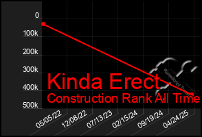 Total Graph of Kinda Erect