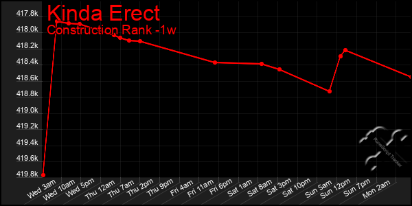 Last 7 Days Graph of Kinda Erect