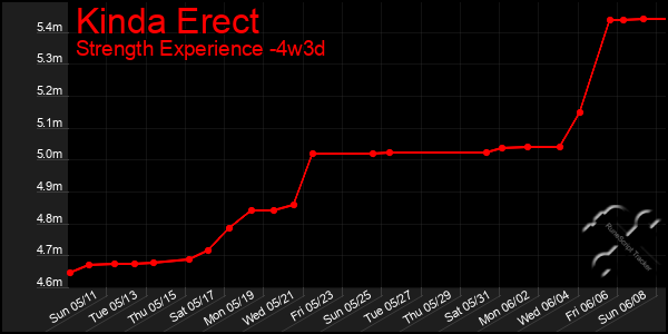 Last 31 Days Graph of Kinda Erect