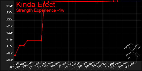 Last 7 Days Graph of Kinda Erect
