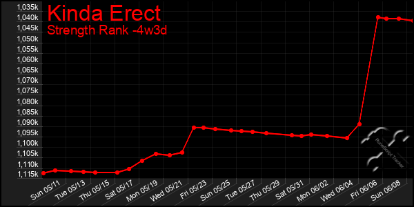 Last 31 Days Graph of Kinda Erect
