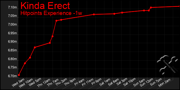 Last 7 Days Graph of Kinda Erect