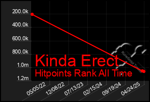 Total Graph of Kinda Erect
