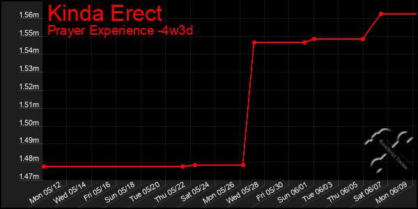 Last 31 Days Graph of Kinda Erect