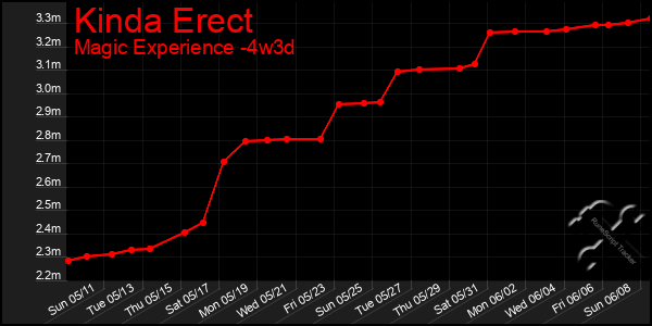 Last 31 Days Graph of Kinda Erect