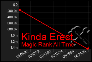 Total Graph of Kinda Erect