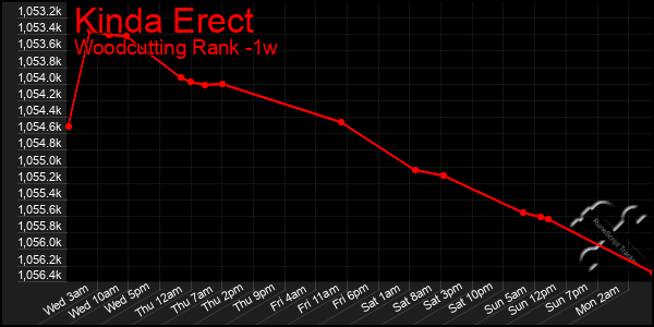 Last 7 Days Graph of Kinda Erect