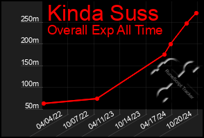 Total Graph of Kinda Suss