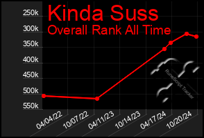 Total Graph of Kinda Suss