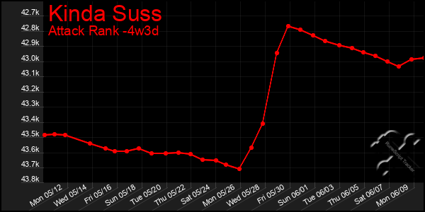 Last 31 Days Graph of Kinda Suss