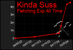 Total Graph of Kinda Suss