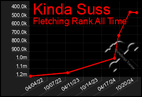 Total Graph of Kinda Suss