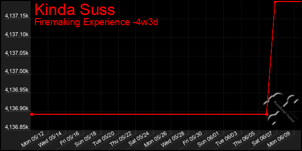 Last 31 Days Graph of Kinda Suss