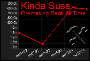 Total Graph of Kinda Suss