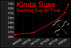 Total Graph of Kinda Suss