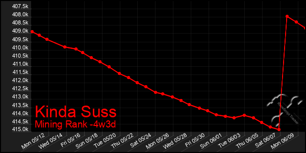 Last 31 Days Graph of Kinda Suss