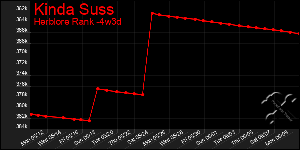 Last 31 Days Graph of Kinda Suss