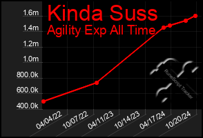 Total Graph of Kinda Suss