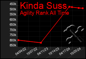 Total Graph of Kinda Suss