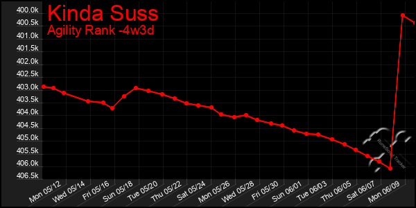 Last 31 Days Graph of Kinda Suss