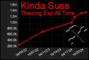 Total Graph of Kinda Suss