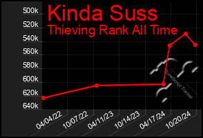 Total Graph of Kinda Suss