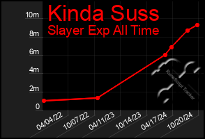 Total Graph of Kinda Suss