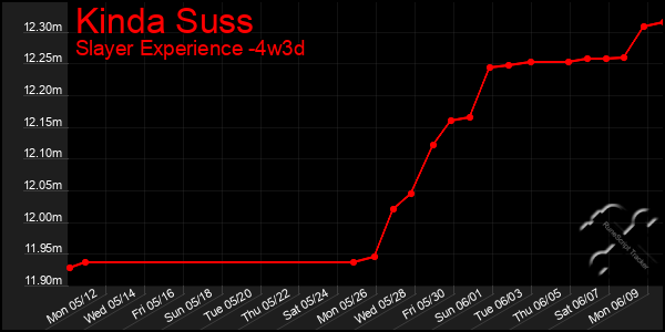 Last 31 Days Graph of Kinda Suss