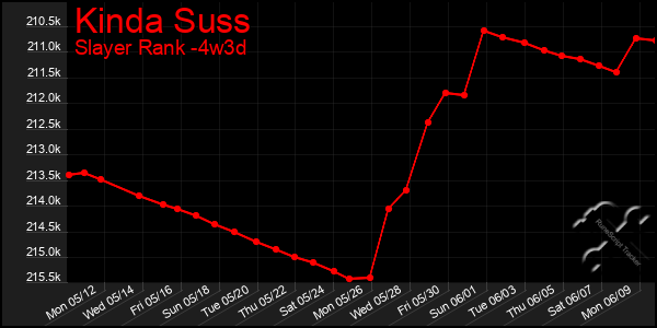 Last 31 Days Graph of Kinda Suss