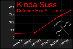 Total Graph of Kinda Suss