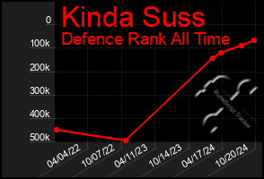 Total Graph of Kinda Suss