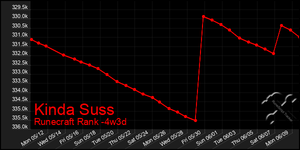 Last 31 Days Graph of Kinda Suss